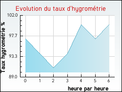Evolution du taux d'hygrom�trie de la ville Eyrans