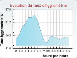 Evolution du taux d'hygrom�trie de la ville Eyrans