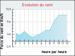 Evolution du vent de la ville Eyrans