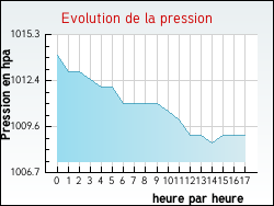 Evolution de la pression de la ville Eyrenville