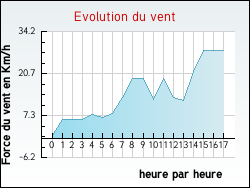 Evolution du vent de la ville Eyrenville