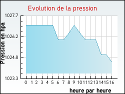 Evolution de la pression de la ville Eyzerac