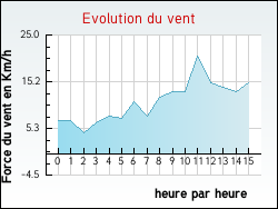 Evolution du vent de la ville Eyzerac