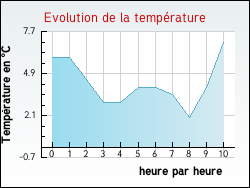 Evolution de la temp�rature de la ville de Eyzin-Pinet