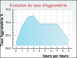 Evolution du taux d'hygrom�trie de la ville Fa