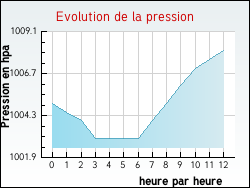 Evolution de la pression de la ville Fabas