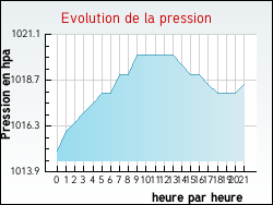 Evolution de la pression de la ville Fabas