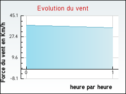 Evolution du vent de la ville Fabras