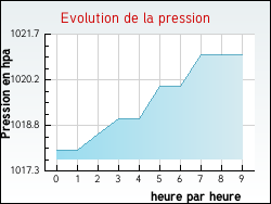 Evolution de la pression de la ville Fabrezan