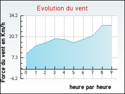 Evolution du vent de la ville Fabrezan