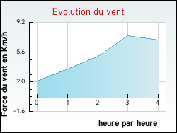 Evolution du vent de la ville F�ches-Thumesnil