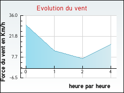 Evolution du vent de la ville F�chin