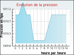 Evolution de la pression de la ville Facture