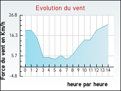 Evolution du vent de la ville Facture
