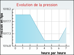 Evolution de la pression de la ville Faget-Abbatial