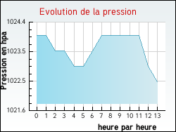 Evolution de la pression de la ville Faget-Abbatial