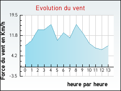 Evolution du vent de la ville Faget-Abbatial