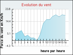 Evolution du vent de la ville Fahy-l�s-Autrey
