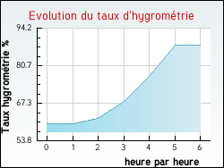 Evolution du taux d'hygromtrie de la ville Fajac-la-Relenque