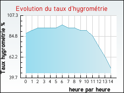 Evolution du taux d'hygrométrie de la ville Fajac-la-Relenque