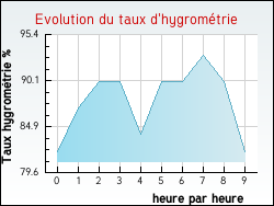Evolution du taux d'hygrom�trie de la ville Fajac-la-Relenque