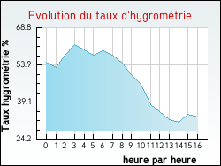 Evolution du taux d'hygrom�trie de la ville Fajac-la-Relenque
