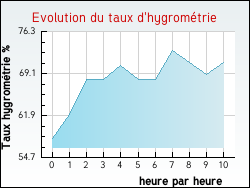 Evolution du taux d'hygrom�trie de la ville Fajac-la-Relenque