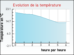 Evolution de la temprature de la ville de Fajac-la-Relenque