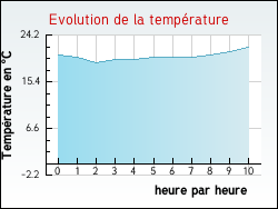 Evolution de la temp�rature de la ville de Fajac-la-Relenque