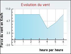 Evolution du vent de la ville Fajac-la-Relenque