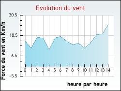 Evolution du vent de la ville Fajac-la-Relenque