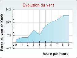 Evolution du vent de la ville Fajac-la-Relenque