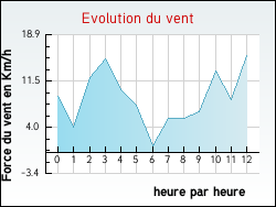 Evolution du vent de la ville Fajac-la-Relenque