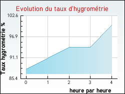 Evolution du taux d'hygromtrie de la ville Fajoles