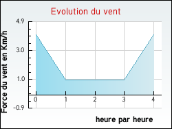 Evolution du vent de la ville Fajoles