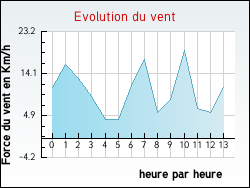 Evolution du vent de la ville Fajolles