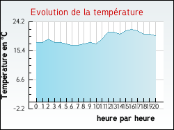 Evolution de la température de la ville de Fallencourt