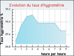 Evolution du taux d'hygrométrie de la ville Fanjeaux