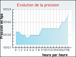Evolution de la pression de la ville Fareins