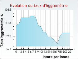 Evolution du taux d'hygrom�trie de la ville Fargues-Saint-Hilaire
