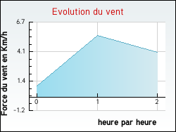 Evolution du vent de la ville Farincourt