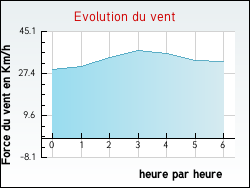 Evolution du vent de la ville Faronville