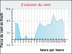Evolution du vent de la ville Faronville