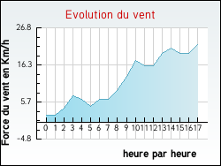 Evolution du vent de la ville Faronville
