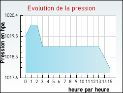 Evolution de la pression de la ville Fau-de-Peyre