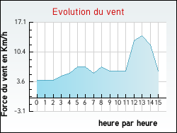 Evolution du vent de la ville Fau-de-Peyre