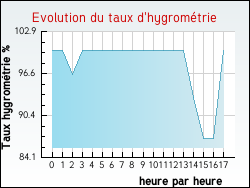 Evolution du taux d'hygrom�trie de la ville Fauch