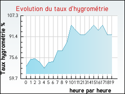 Evolution du taux d'hygrom�trie de la ville Fauch