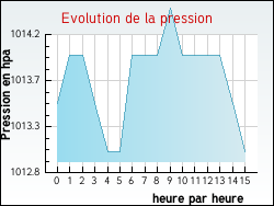 Evolution de la pression de la ville Fauch