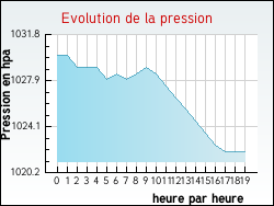 Evolution de la pression de la ville Fauch